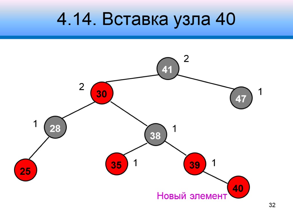 4.14. Вставка узла 40 41 30 47 28 38 39 2 1 2 1